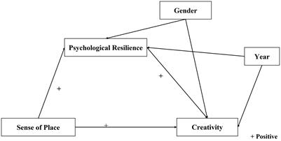 The Influence of Sense of Place on Elementary School Students’ Creativity During the COVID-19 Pandemic: The Mediating and Buffering Effects of Psychological Resilience